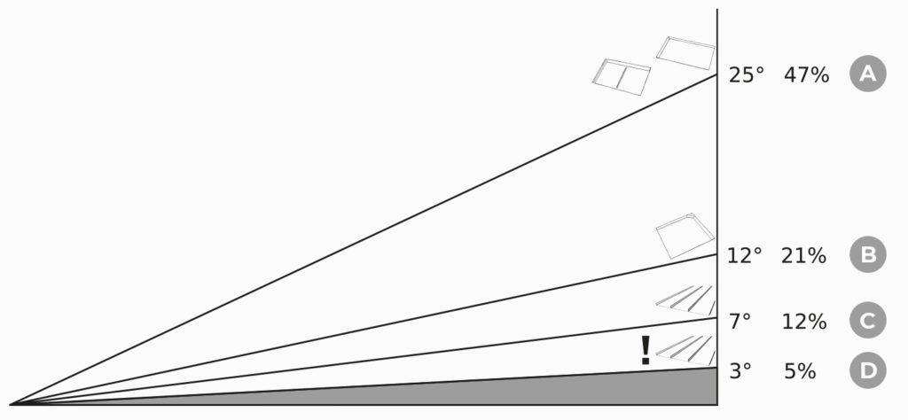 disegno pendenze minime con linee